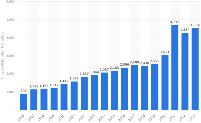 DICK'S Sporting Goods Salaries | Comparably DICK'S Sporting Goods Salaries | Comparably