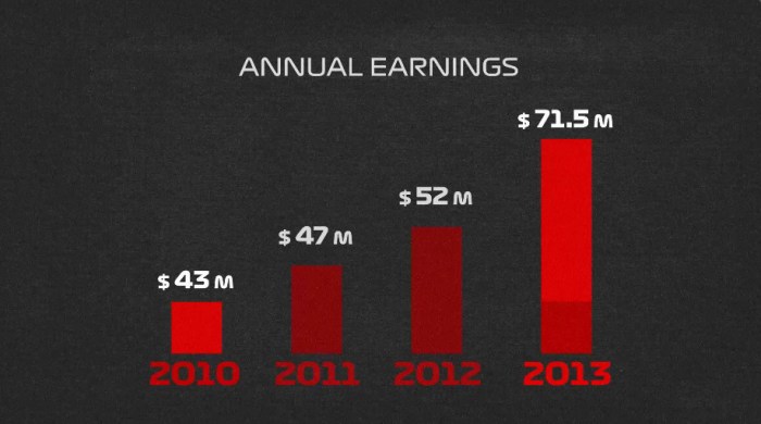 How Roger Federer Became The Only Billionaire In Tennis History Federer net worth 2021
