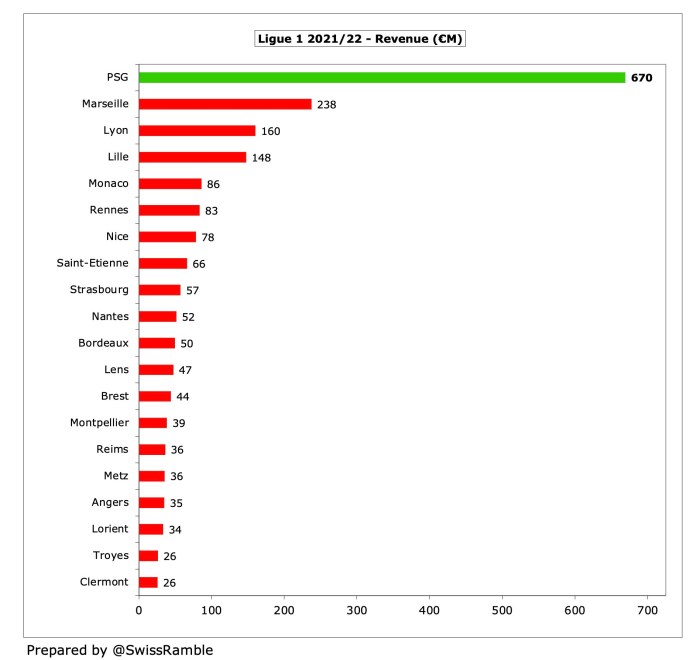Paris saint germain net worth