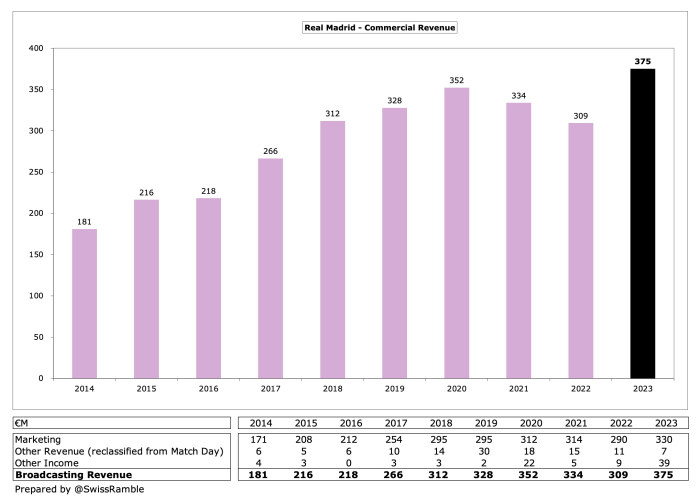 How Much Every Real Madrid Player is Earning