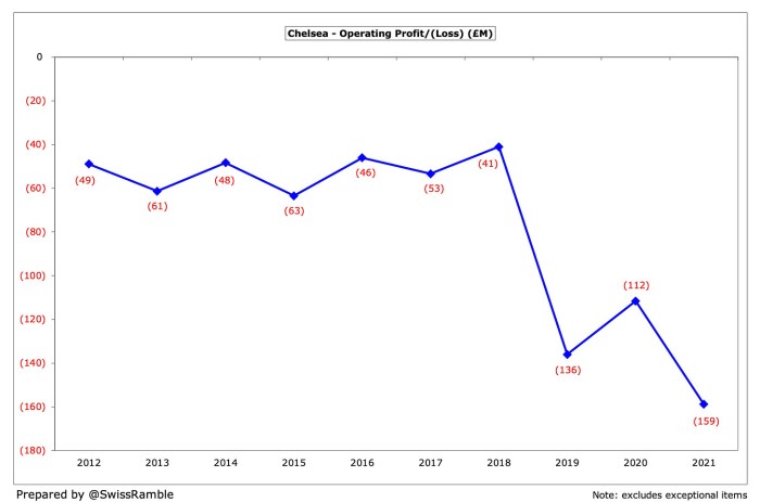 How Much Money Did Chelsea Really Spend? - The Swiss Ramble How much is chelsea net worth