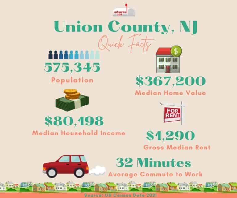 Thinking of Living in Union County, NJ? (Infograph) Suburbs 101