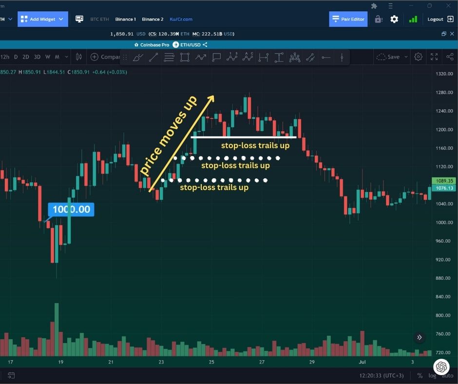 Stop Losses That Work for You Trailing Stop Order Explained Crypto