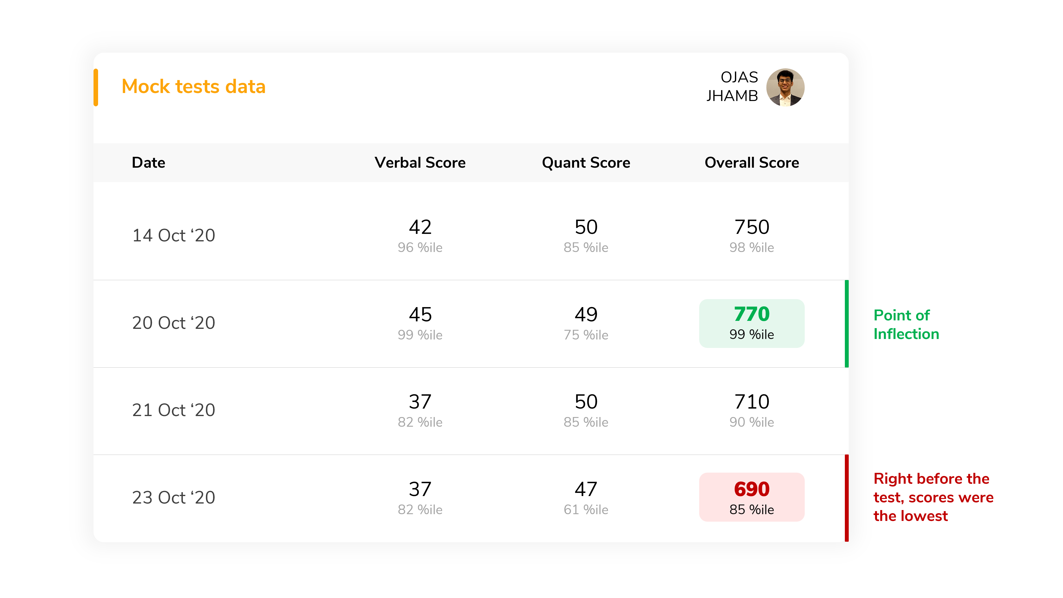 Ojas's 770 got him an admit to Columbia's Deferred Program! Share