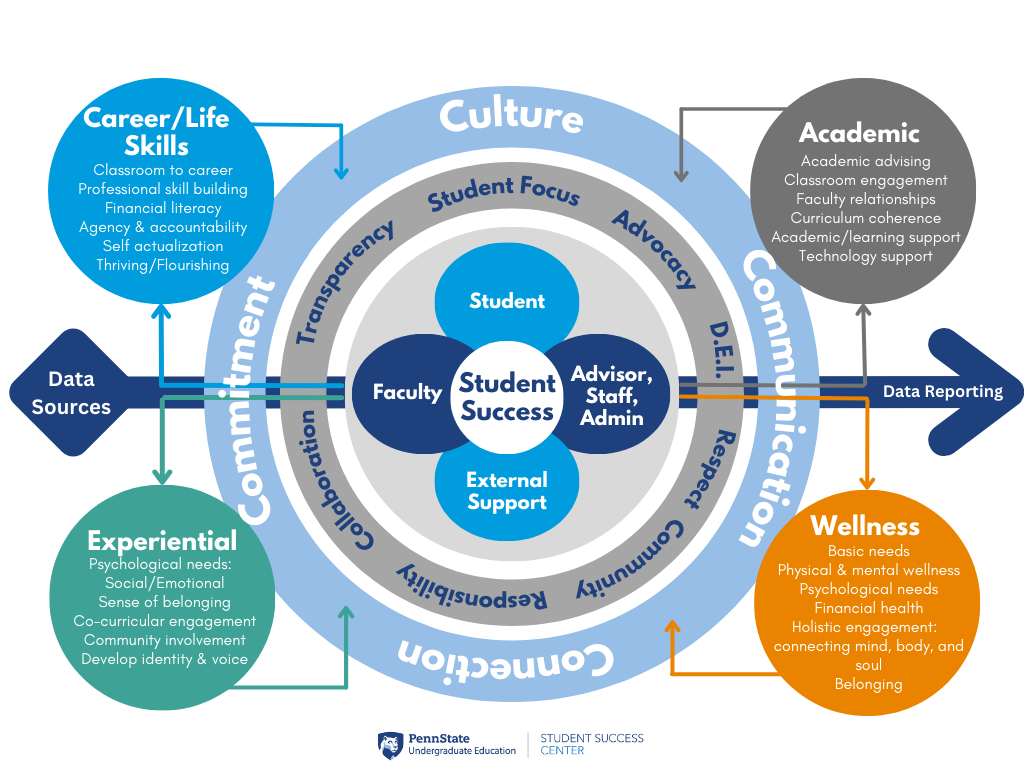 Student Success Framework Student Success Center(03)