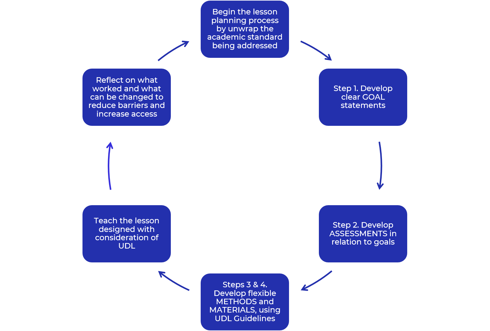 Planning an online UDL lesson Project SUCCESS