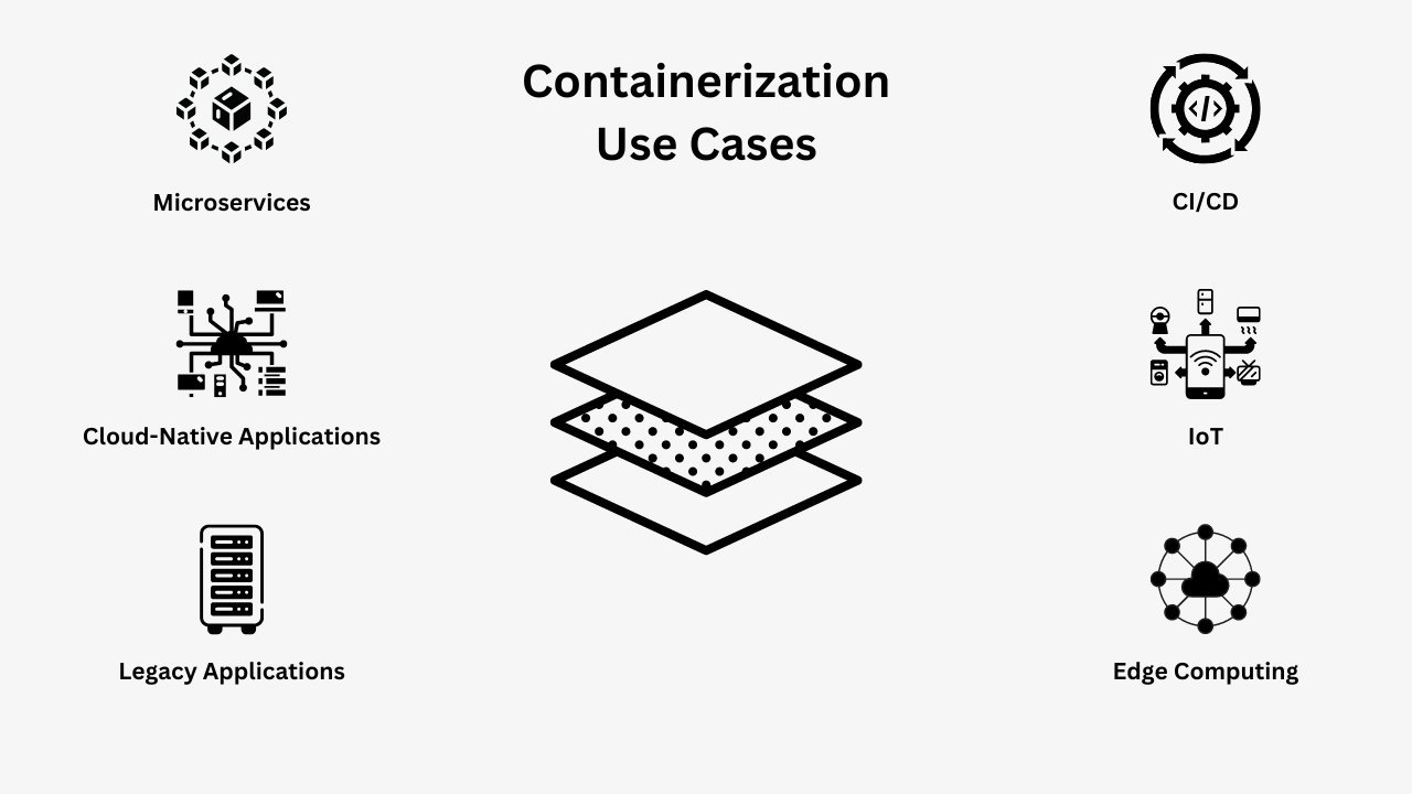 What Does Containerization Of An Application Mean?
