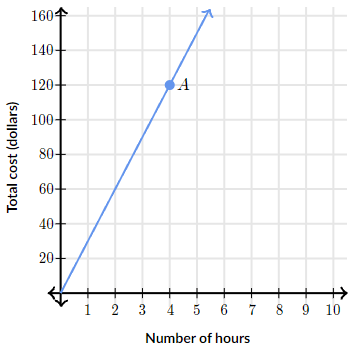 Interpreting graphs of proportional relationships - Promoting Literacy