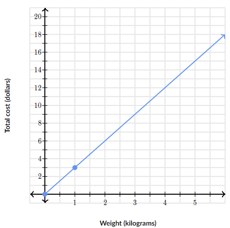 Interpreting graphs of proportional relationships - Promoting Literacy