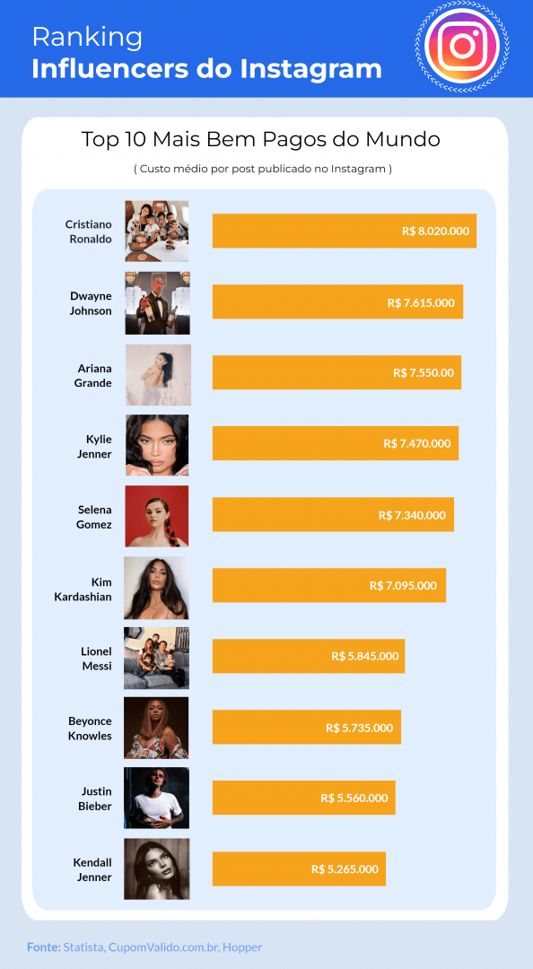 Ranking dos 10 influencers que mais lucram com o Instagram Revista