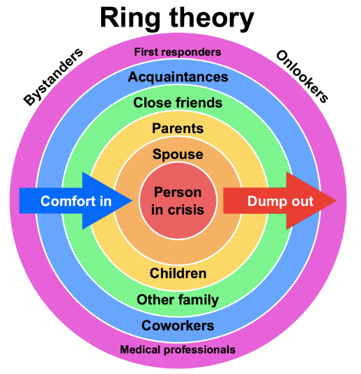 Understanding Ring Theory A Guide to Compassionate Support in