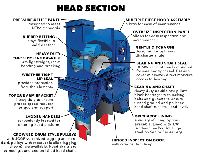 Bucket Elevator Systems Sudenga Industries Inc.