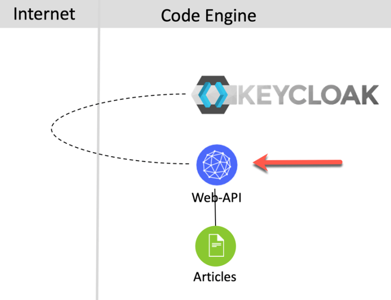 How to use environment variables to make a containerized Quarkus