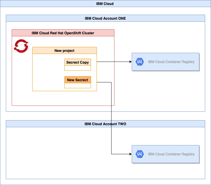 Configure a project in an IBM Cloud Red Hat OpenShift cluster to access
