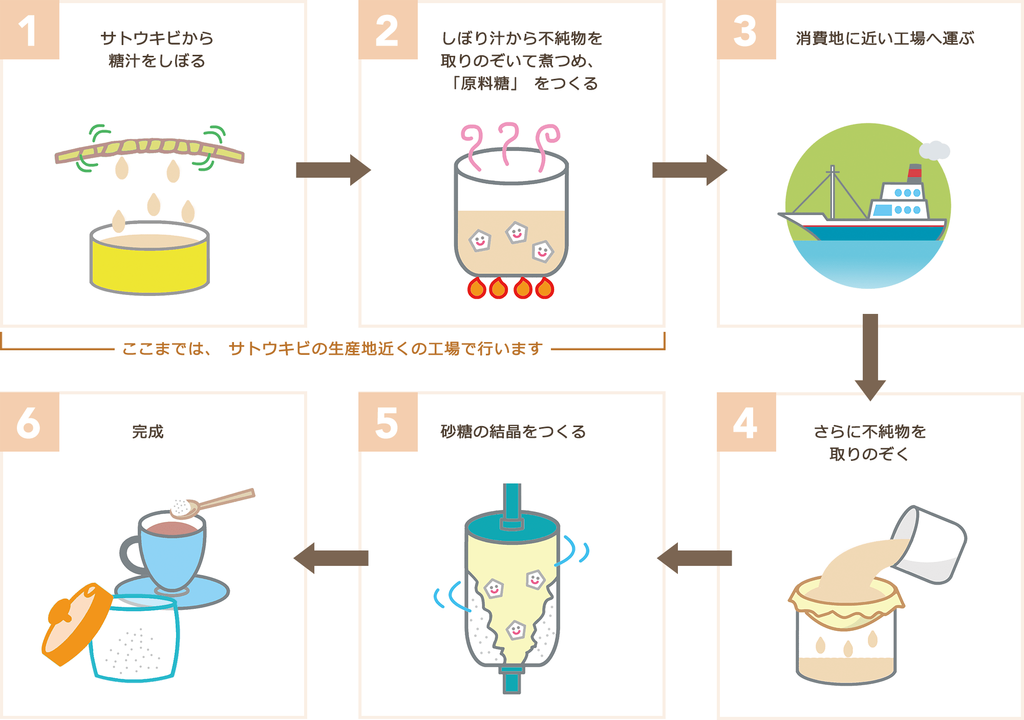 砂糖の製造工程｜砂糖の基礎知識｜精糖工業会