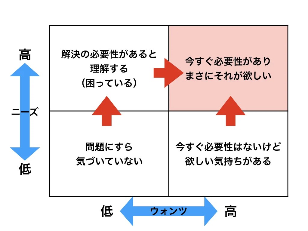 ニーズとウォンツの違い｜潜在ニーズから売れる商品を生み出す方法と事例