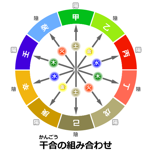 干合（かんごう）｜四柱推命の基礎知識｜四柱推命占いスタークローラー