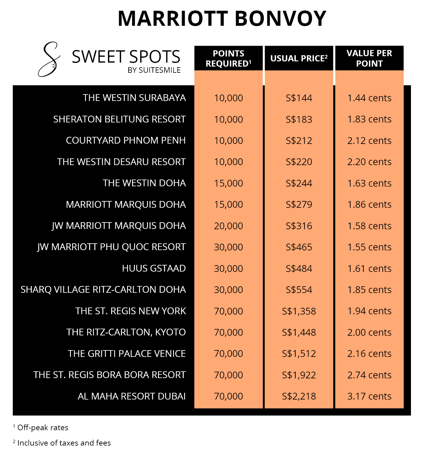 Deal Marriott Bonvoy Lowers Award Redemption Rates And Gives Out(09)