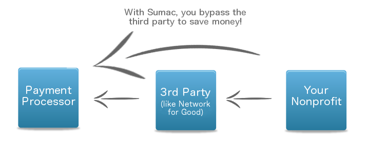 PaymentProcessing Sumac Nonprofit Software