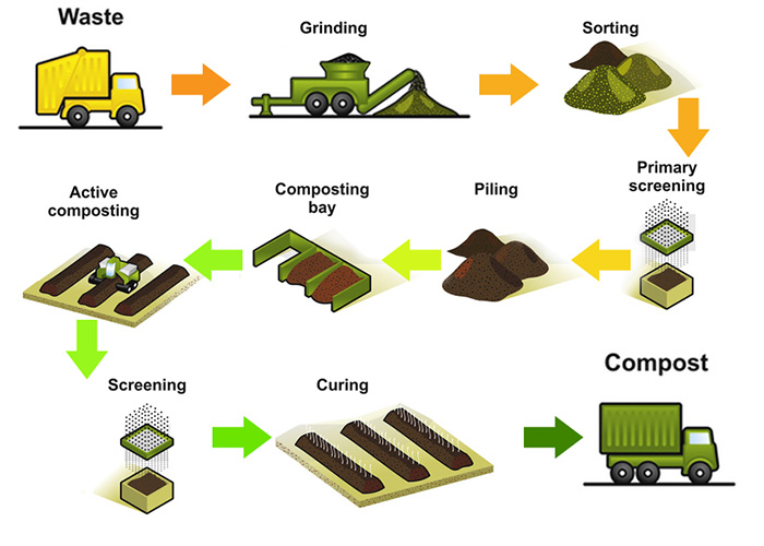 City/Vermi Compost Suman Waste Management