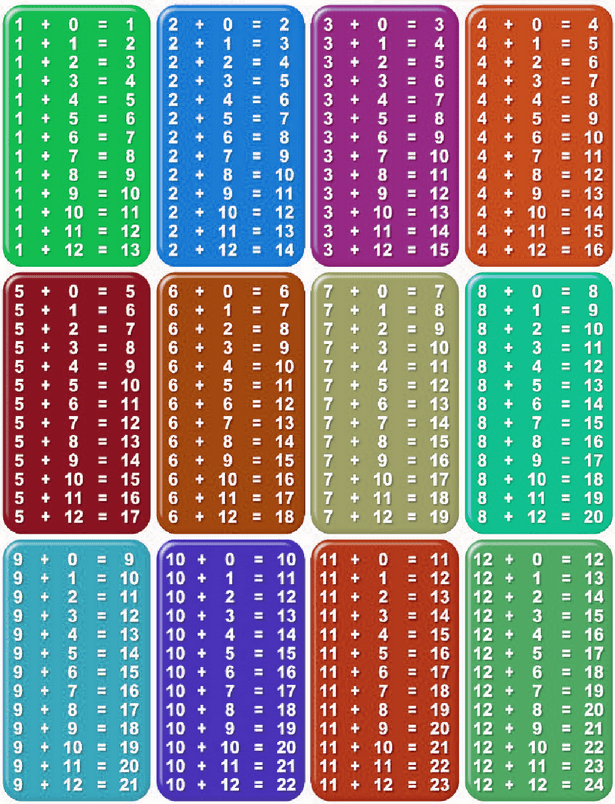 Tablas De Sumar Del 1 Al 12