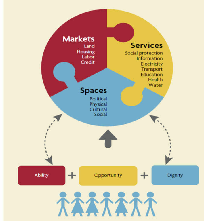Sustainability 101 Why is Social Inclusion Important? S U M A S