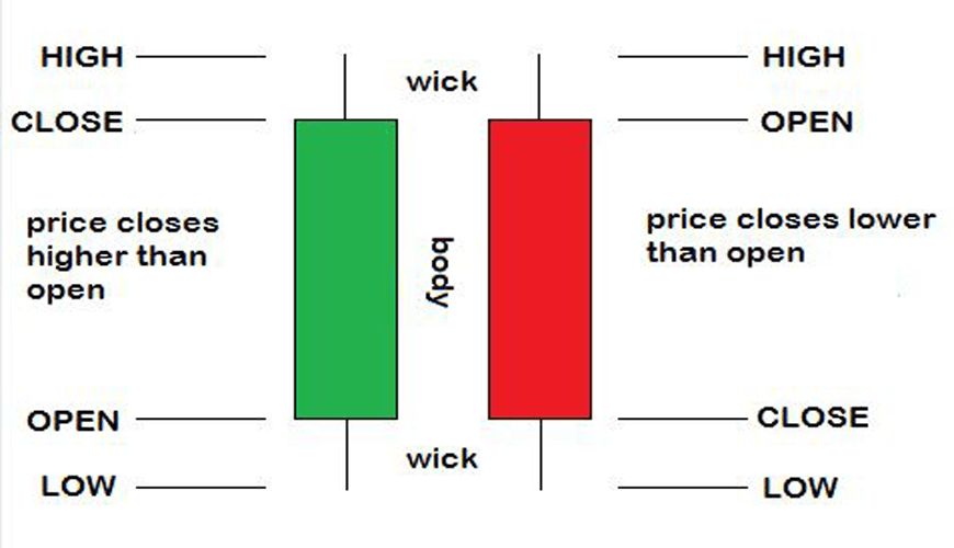 Candlestick Sebagai Panduan Trader Sumber Pendidikan
