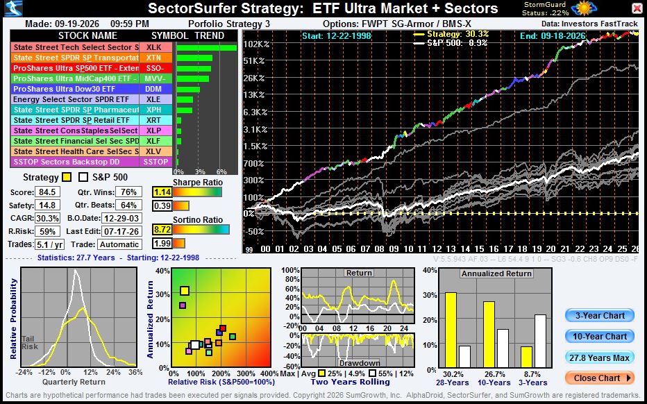 Scott Juds' IRA Portfolio w/ Tactical Diversification