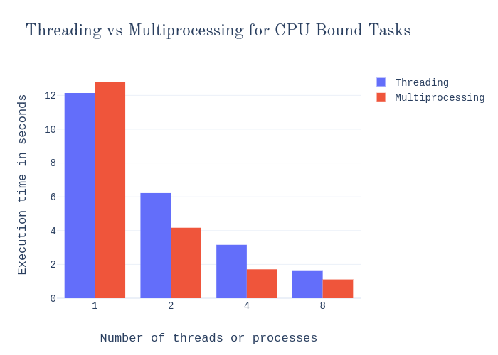 Multiprocessing vs. Threading in Python What Every Data Scientist