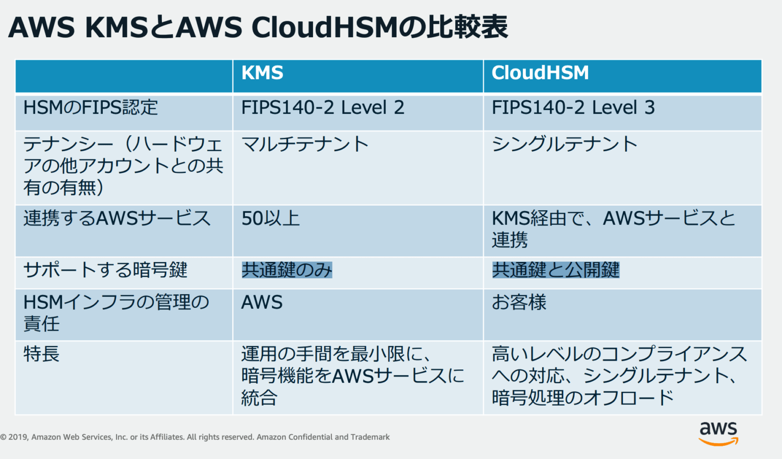 AWS KMS と CloudHSM について整理する 1 Minute Tips