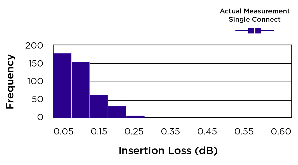 UltraLowLoss MPO Connectors For Data Centers