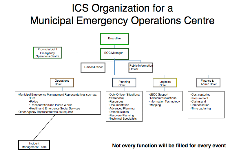 Emergency Response Team Chart