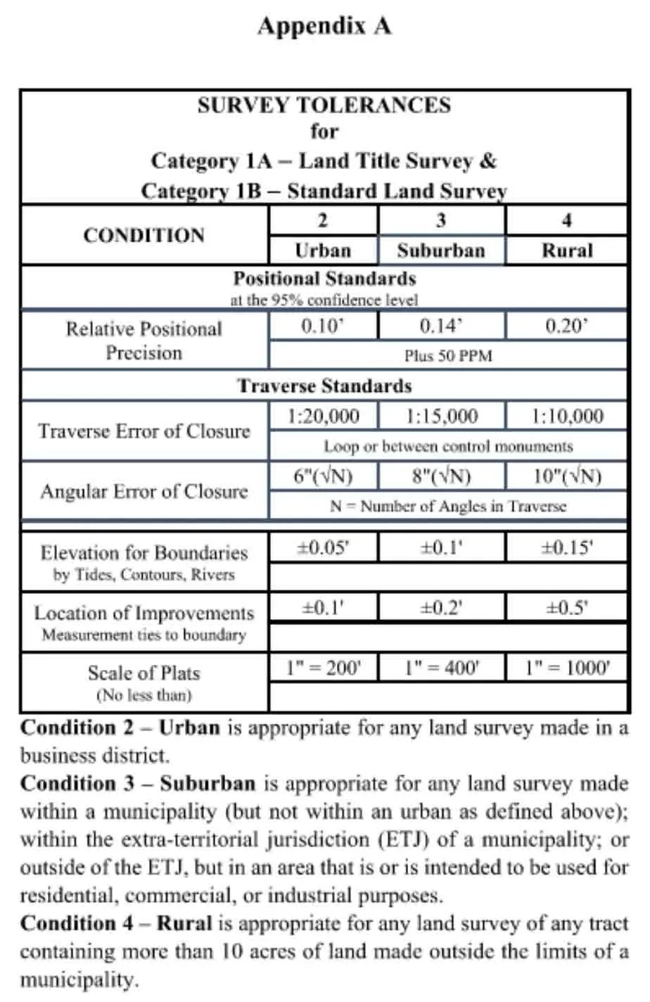 Understanding Category 1A Land Title Surveys Summit Geomatics