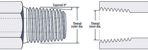 How to Identify Thread Sizes