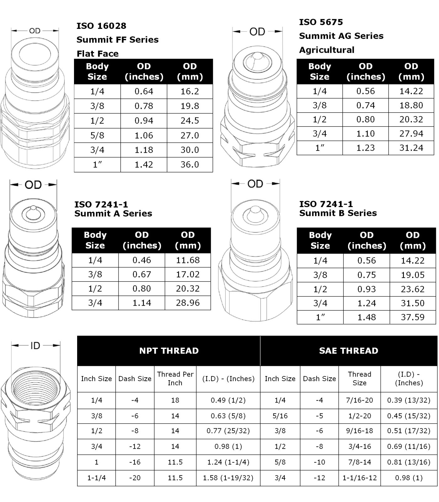 COUPLERS, THREADS, FITTINGS & ADAPTERS IDENTIFICATION GUIDE