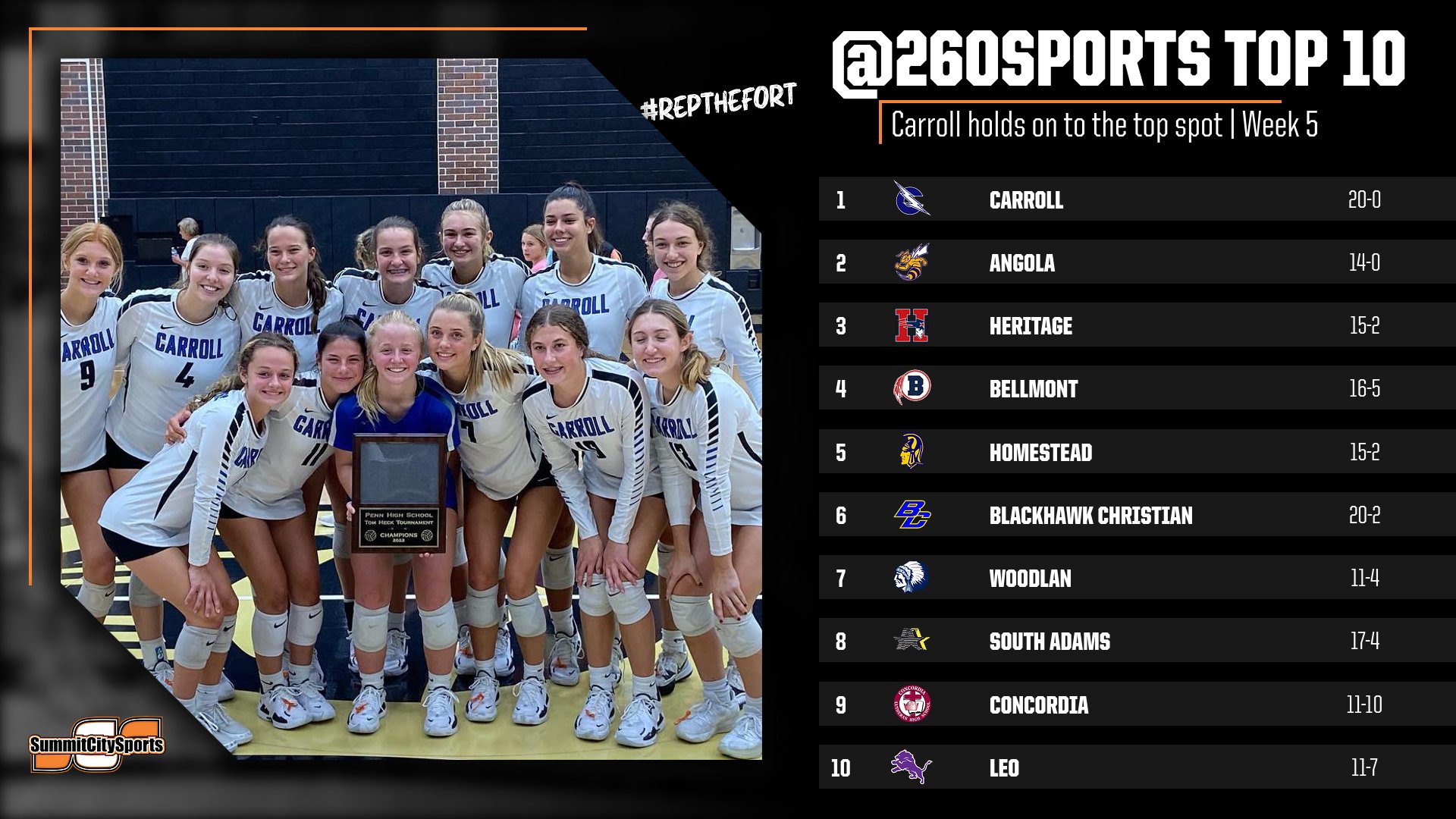 Delli’s Top 10 Volleyball Rankings Week 5 SummitCitySports