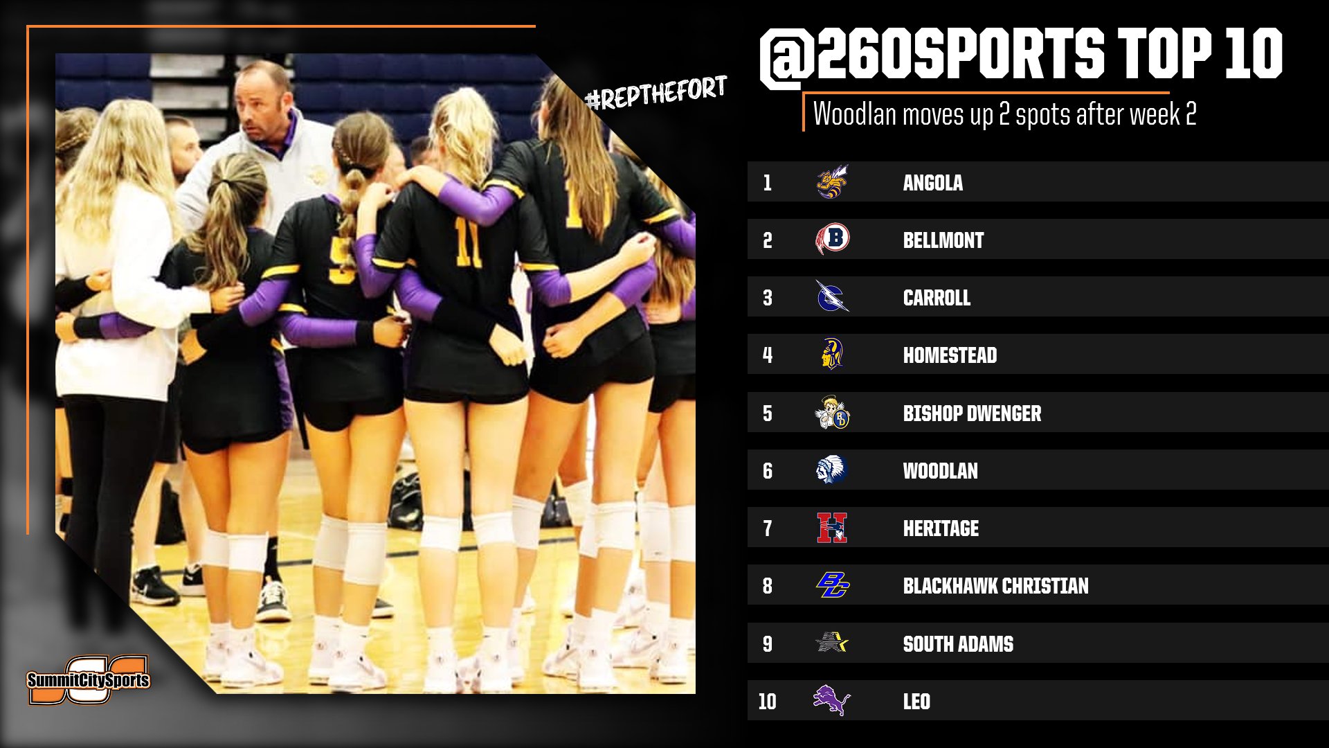 Delli’s Top 10 Volleyball Rankings Week 2 SummitCitySports