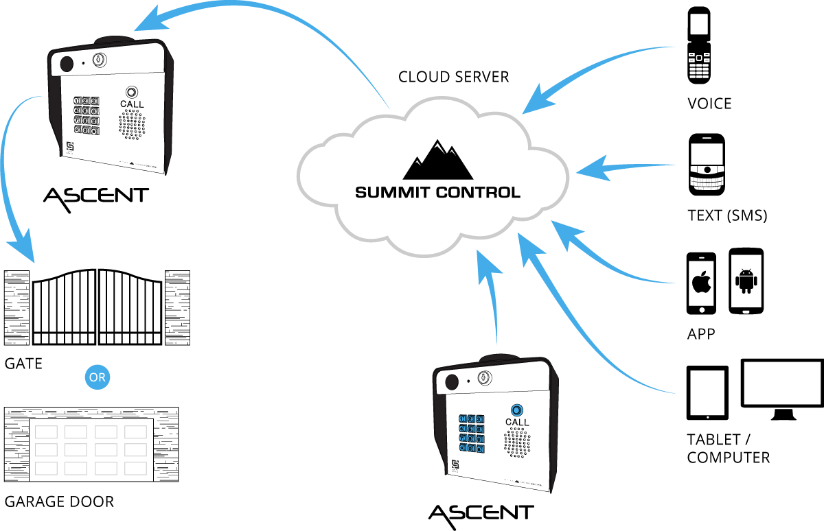 Summit Control — Wireless Access Control Solutions