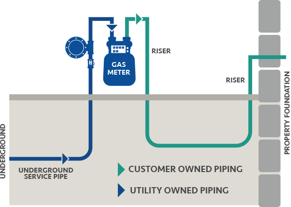 Gas Meter Installation Diagram