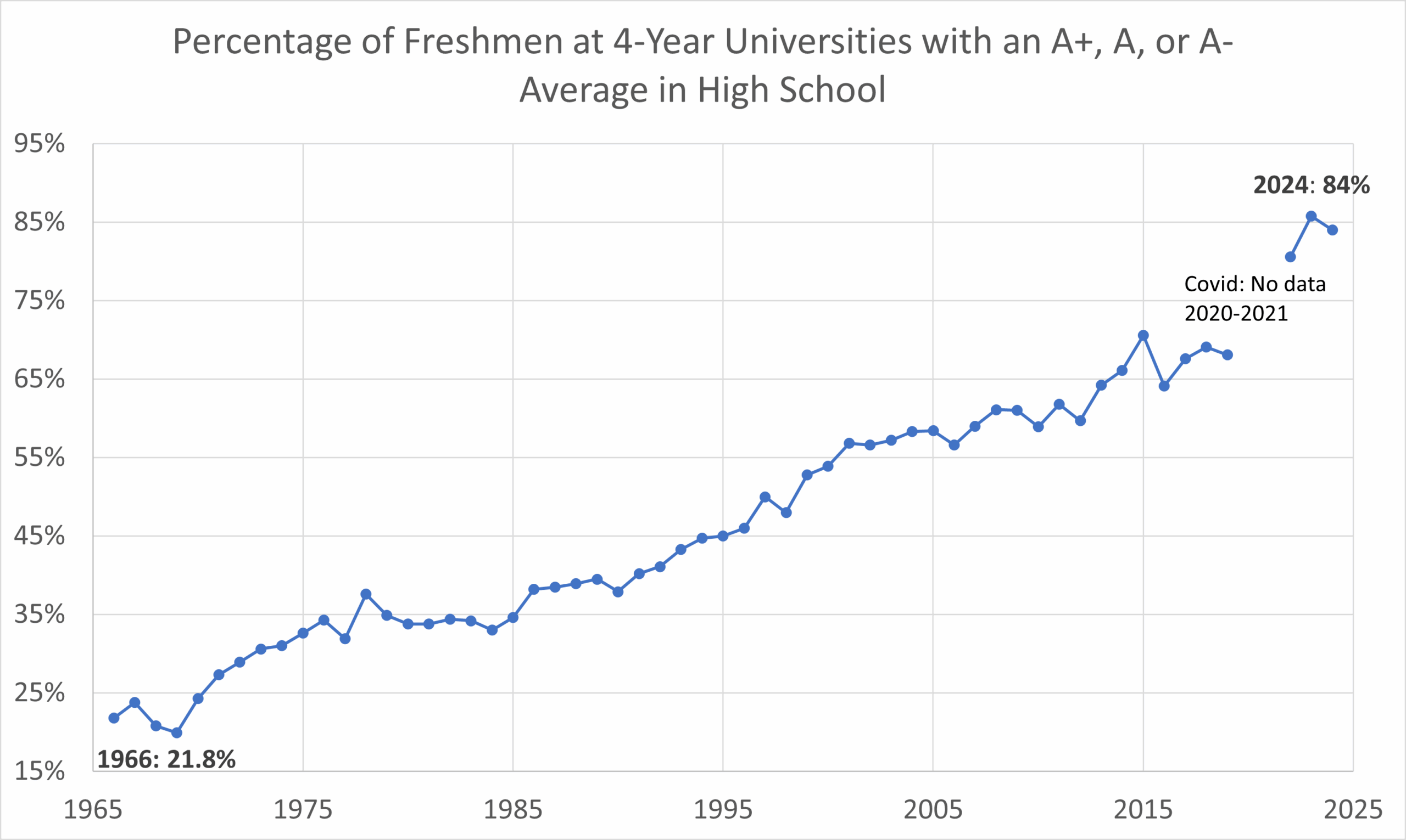 Grade Inflation in U.S. High Schools Summit Prep SAT, ACT, and