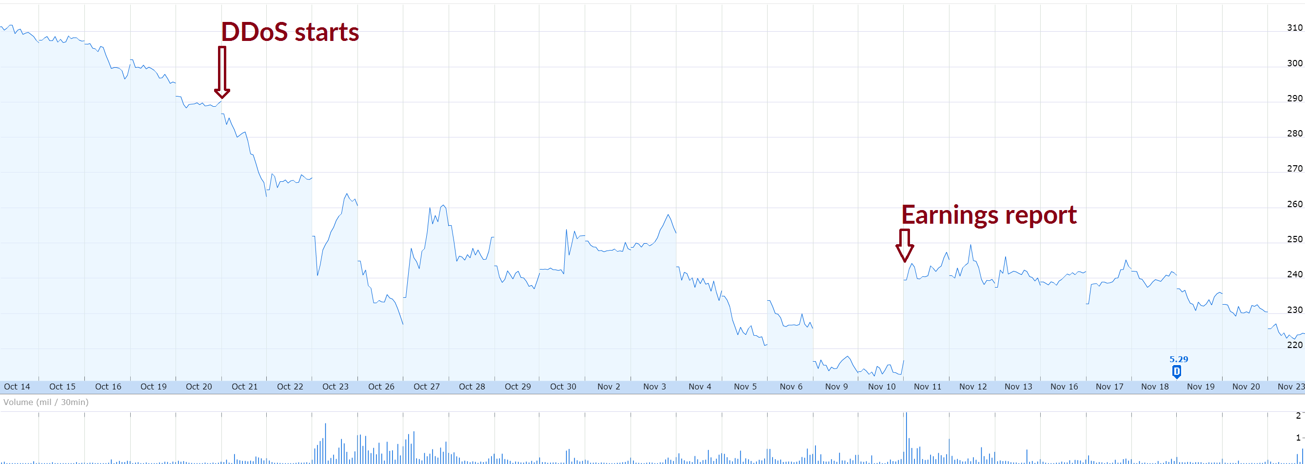 Summit Route Why did TalkTalk's stock drop when it was hacked?