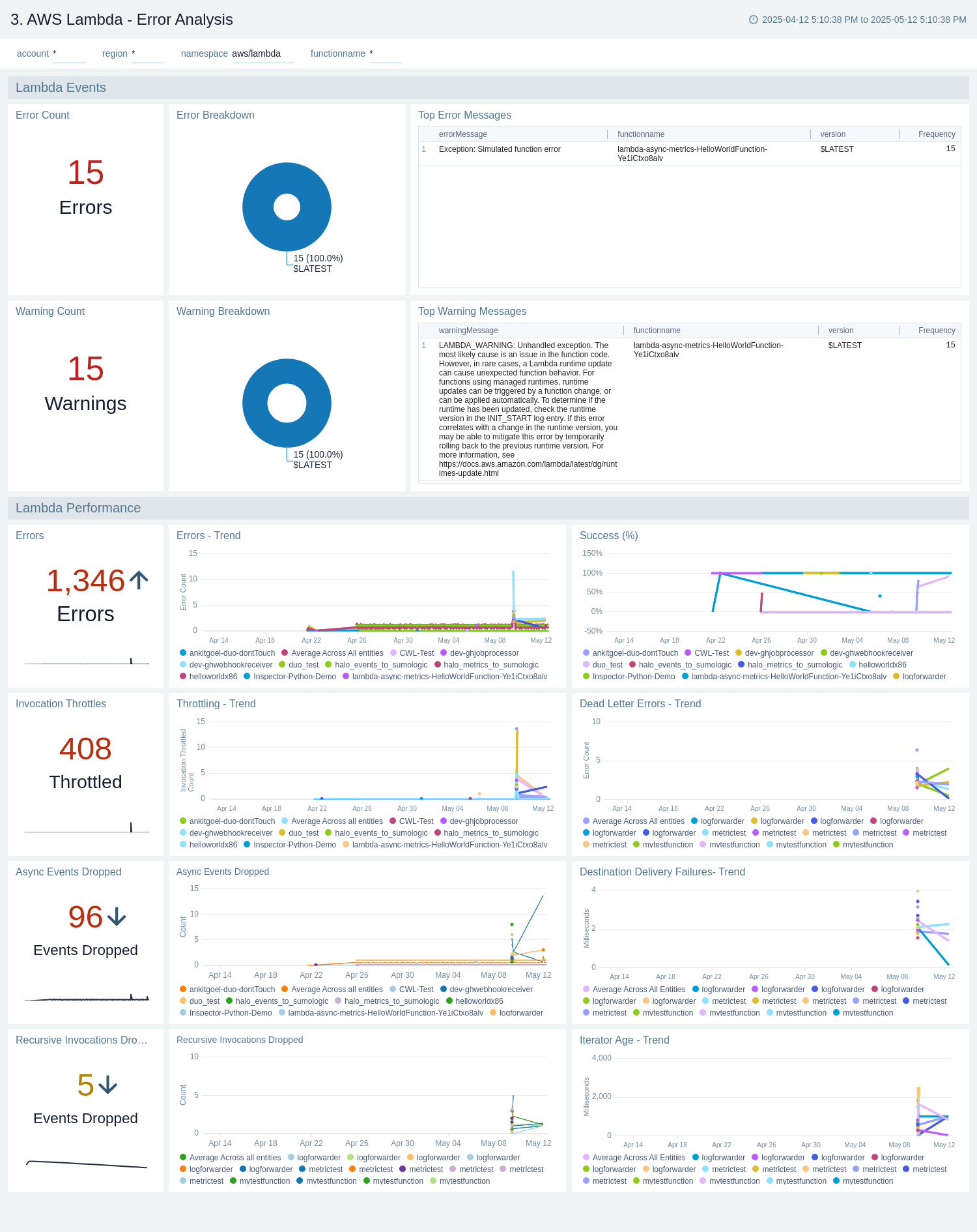 Install the AWS Lambda App and view the Dashboards Sumo Logic