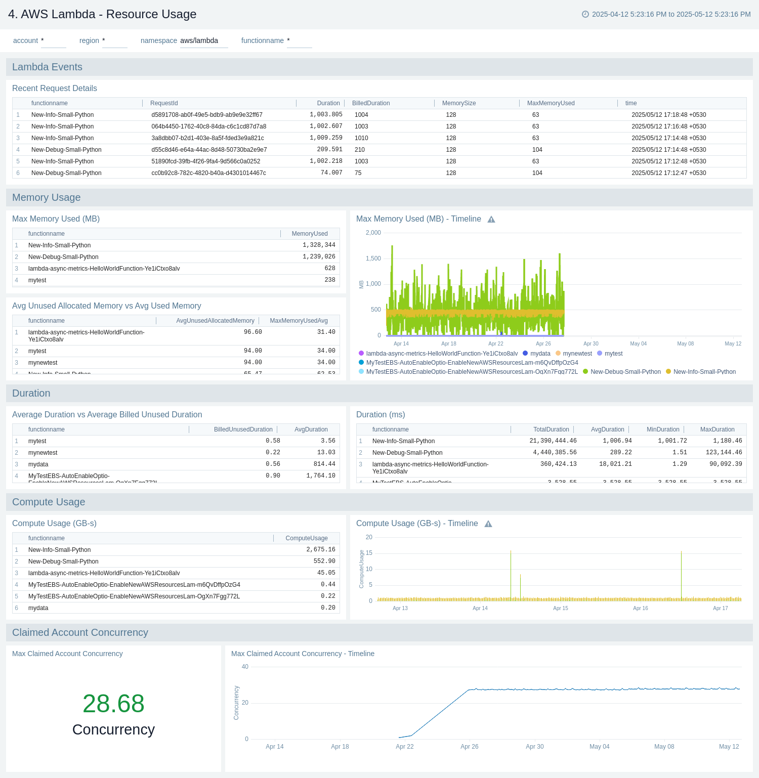 Install the AWS Lambda App and view the Dashboards Sumo Logic