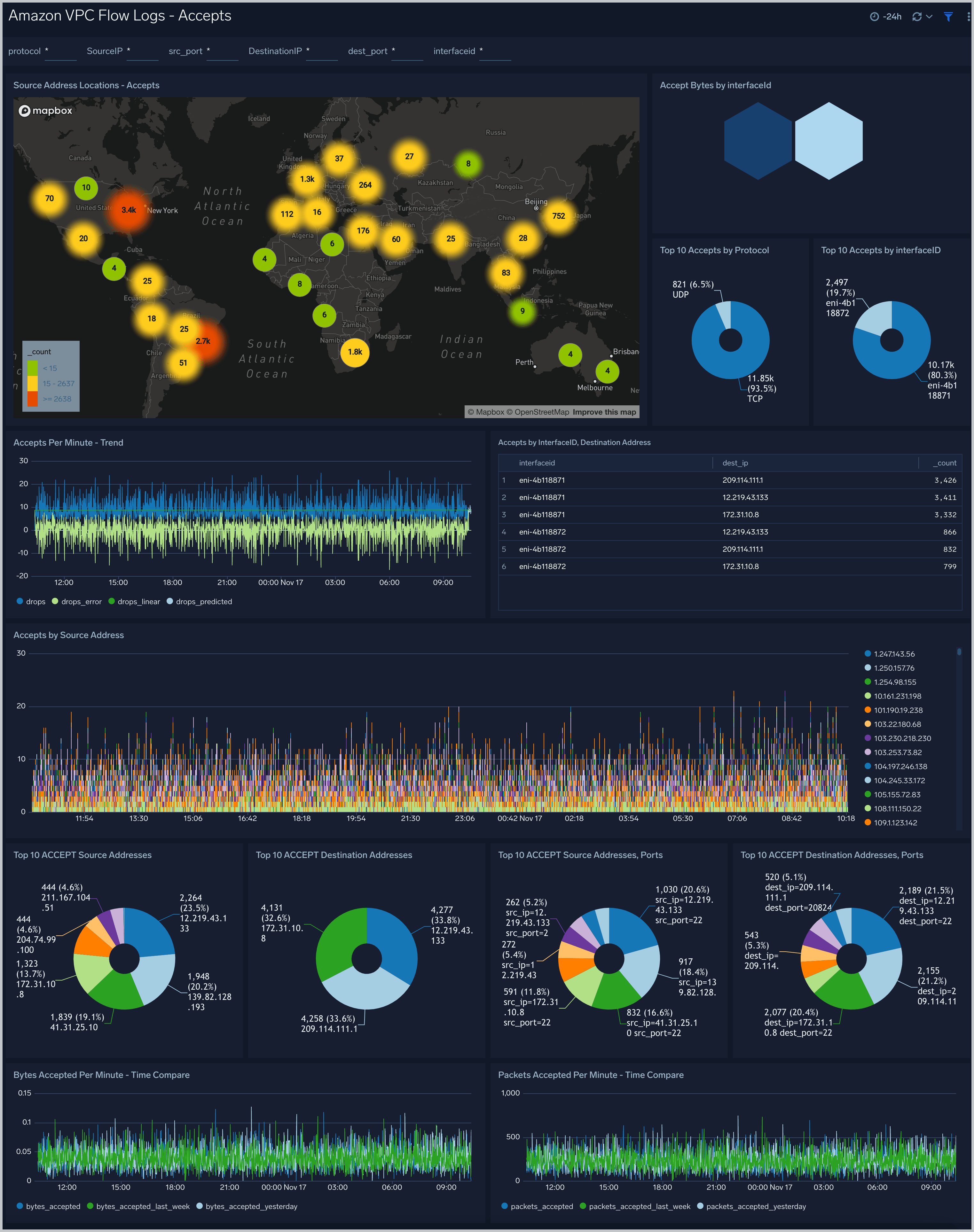 Amazon VPC Flow Logs Sumo Logic Docs