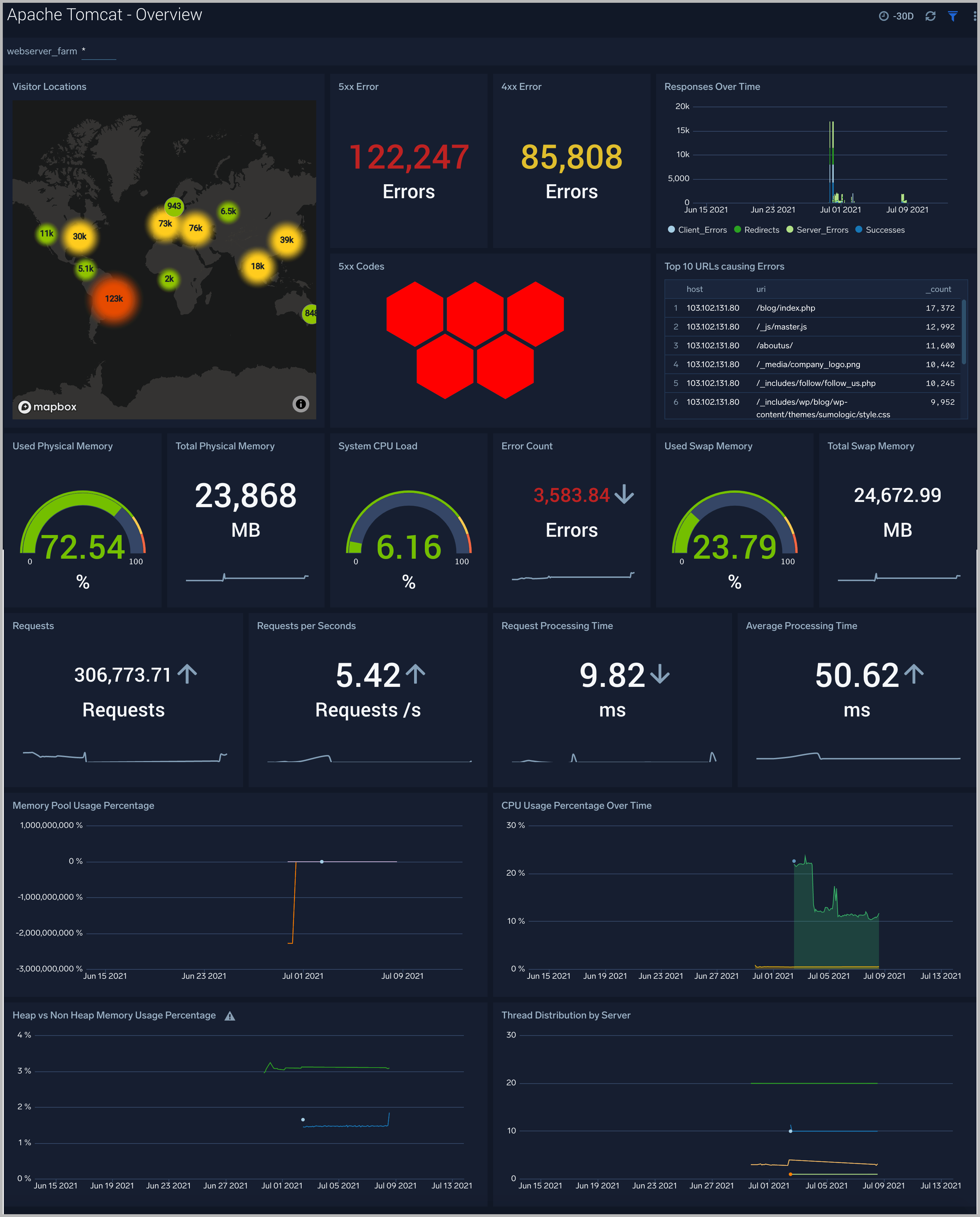 Install the Apache Tomcat Monitors, the App, and view the Dashboards