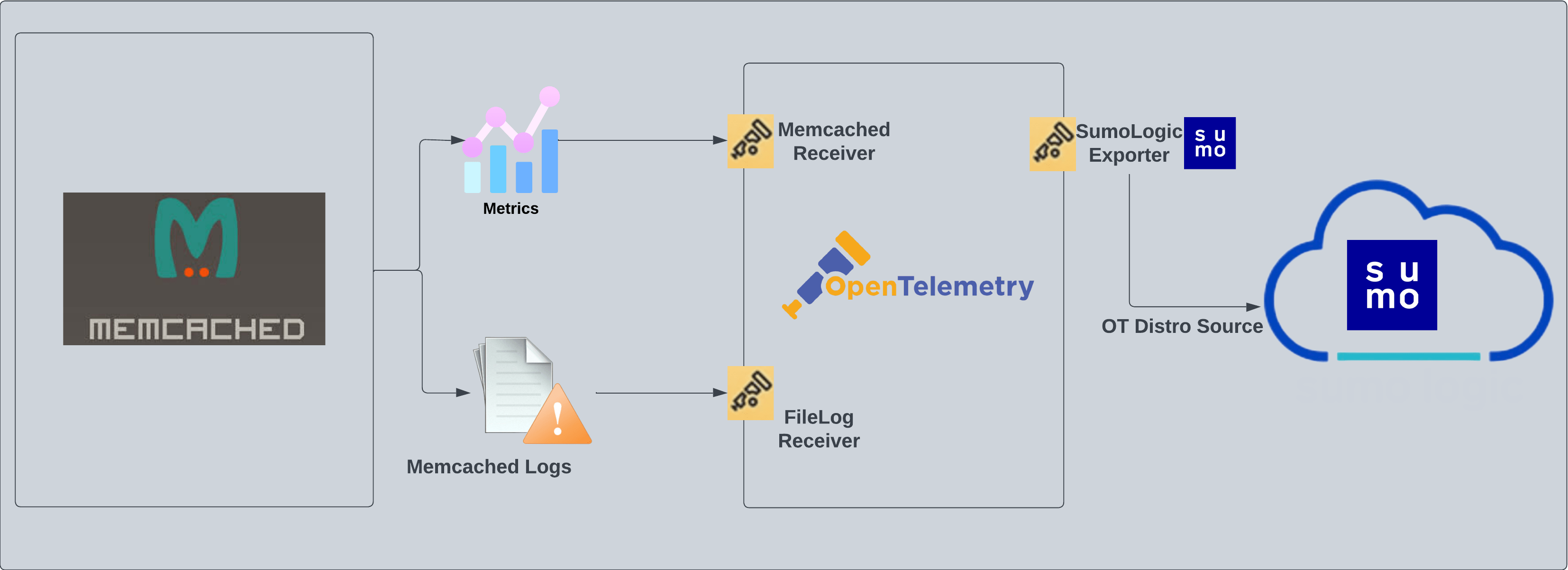 Memcached OpenTelemetry Collector Sumo Logic Docs