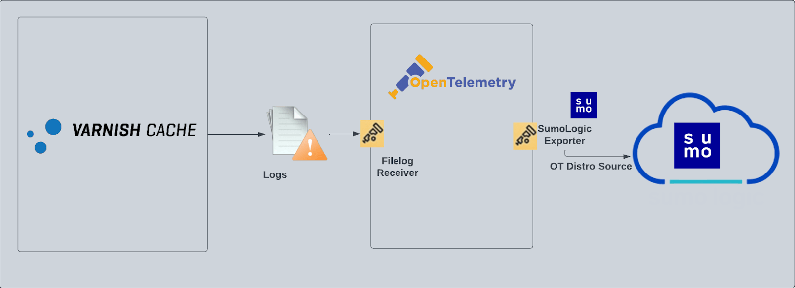 Varnish OpenTelemetry Collector Sumo Logic Docs