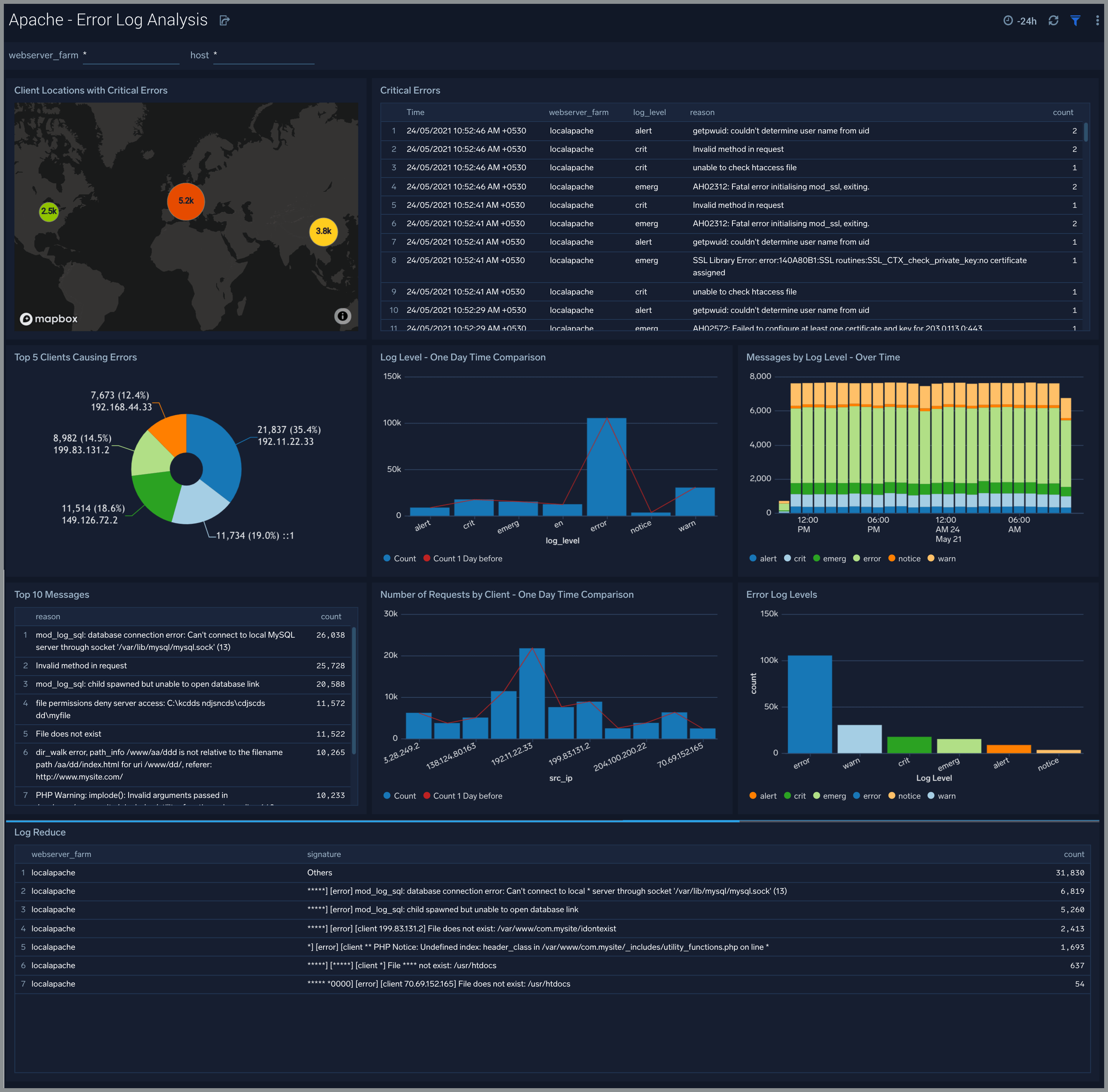 Install the Apache App, Monitors, and View the Dashboards Sumo Logic