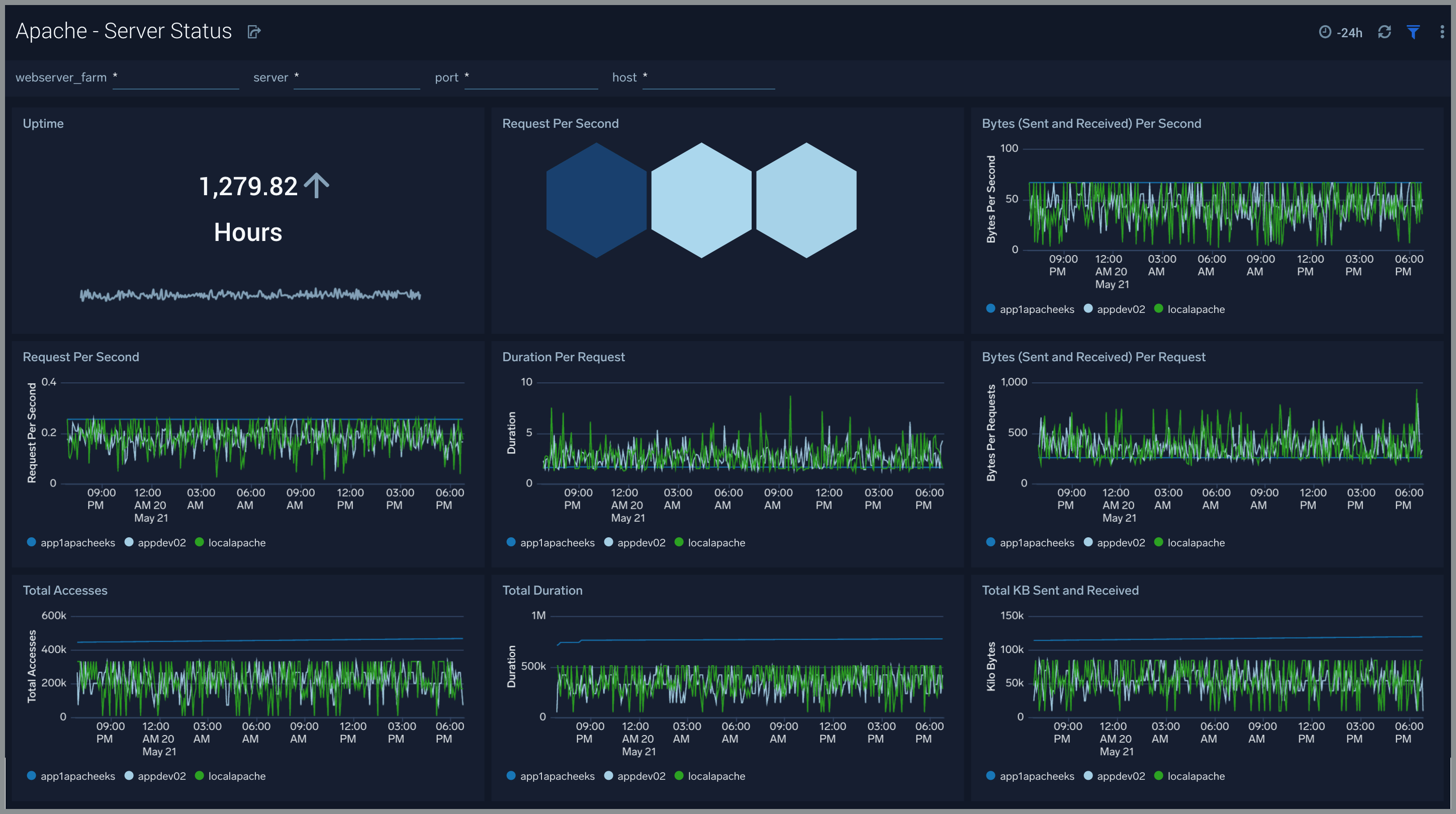 Install the Apache App, Monitors, and View the Dashboards Sumo Logic