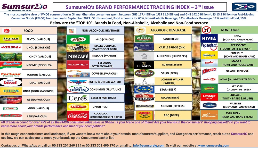 Q3 Top 10 Brands in Ghana/ SumsureIQ’s BRAND PERFORMANCE TRACKING